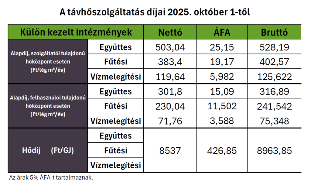A távhőszolgáltatás díjai 2025. október 1-tőlKülön kezelt intézményekMegnevezésTípusNettóÁFA (5%)BruttóAlapdíj, szolgáltatói tulajdonú hőközpont esetén (Ft/lég m³/év)Együttes503,0425,15528,19Fűtési383,419,17402,57Vízmelegítési119,645,982125,622Alapdíj, felhasználói tulajdonú hőközpont esetén (Ft/lég m³/év)Együttes301,815,09316,89Fűtési230,0411,502241,542Vízmelegítési71,763,58875,348Hődíj (Ft/GJ)(Minden típusra)8537426,858963,85Megjegyzés:Az árak 5% ÁFA-t tartalmaznak.