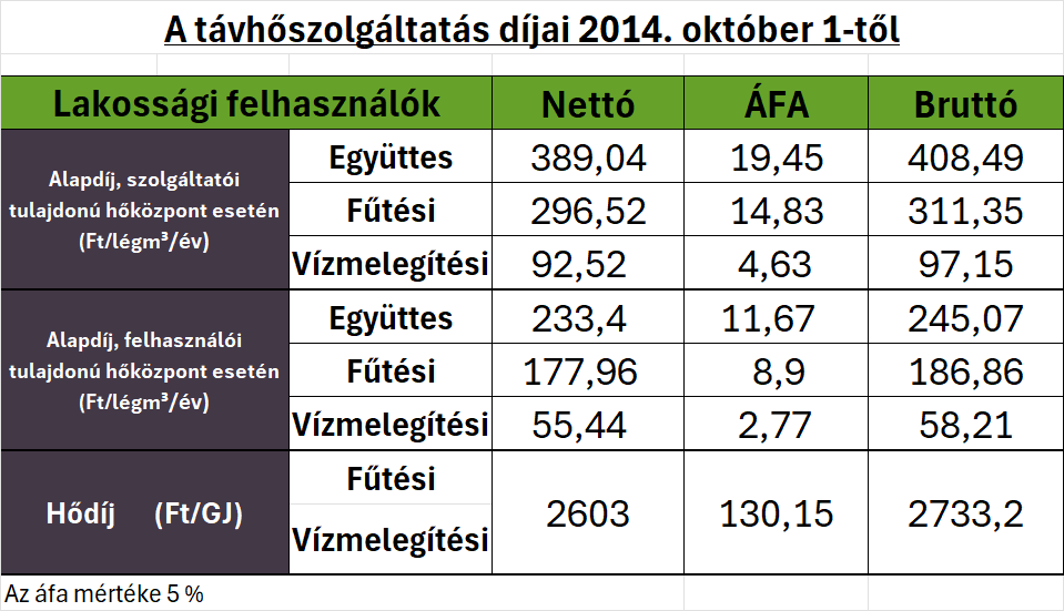 A távhőszolgáltatás díjai 2014. október 1-tőlLakossági felhasználókMegnevezésTípusNettóÁFA (5%)BruttóAlapdíj, szolgáltatói tulajdonú hőközpont esetén (Ft/légm³/év)Együttes389,0419,45408,49Fűtési296,5214,83311,35Vízmelegítési92,524,6397,15Alapdíj, felhasználói tulajdonú hőközpont esetén (Ft/légm³/év)Együttes233,411,67245,07Fűtési177,968,9186,86Vízmelegítési55,442,7758,21Hődíj (Ft/GJ)Fűtési / Vízmelegítési2603130,152733,2Megjegyzés:Az áfa mértéke 5 %.
